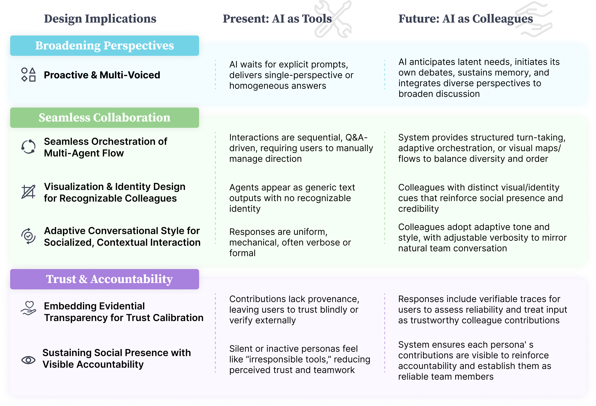 Design Implications Example Towards AI as Colleagues: Multi-Agent System Improves Structured ...